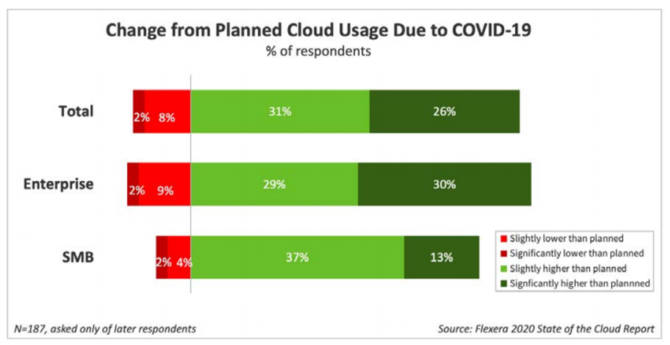 2020 Change from Planned Cloud Usage Due to COVID-19